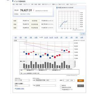 スズキ(株)【7269】 >日経平均戻してきたらここ下がるとか意味わからんな  インドが下がって始まったからでしょうかね。 今まではイランにタンカー通してもらってたけど、トランプに再封鎖されて先行き不透明になっちゃいましたね。