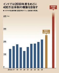 スズキ(株)【7269】 円安ルピー安で価格競争力は凄まじいです。 世界中で売れまくるでしょうね、スズキ車は。   ≫日本国内では約100万台規模の生産体制を維持するスズキ。インドで400万台規模が実現すれば、日本の4倍に当たり、グローバルでは600万台規模の生産能力を持つ世界有数の自動車メーカーへと一気に躍り出る。
