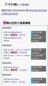 スズキ(株)【7269】 GSは5日に0.5%空売りしたと思ったら7日にはもう義務消失してますやん! 空売り報告義務は0.2%からだけど、買い玉の報告は5%以上からだから、大量報告に載ってなくてもゴールドマンはスズキ株かなり保有してるのかも。 空売りは単にリスクヘッジの保険だった可能性が高い > 決算前に仕掛けたGSさんが安く買い戻したいのと玉交換してるんだろうなぁと推測100万株近く空売りしてるので解消も大変だろうしね