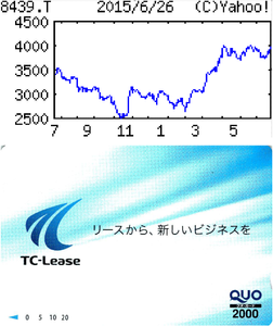 東京センチュリー(株)【8439】 【　10年前（2015年)　】　クオカード2000円分 優待到着  （2015年)　東京センチュリーリース [8439]　合併で誕生したみずほ（旧第一勧銀）系リース大手。伊藤忠商事などが母体。海外強化に意欲的「・・・ 【連続増配】米国大手との共同出資スキームに基づく航空機リースやアジア事業が牽引。国内はオート事業が順調増。太陽光も収益貢献。与信コスト増を吸収。会社営業益慎重。配当性向20％基準で増配幅拡大も。 【出　資】情報機器に強み持つ米独立系大手リースの持株35％取得し関連会社化。近い将来、子会社化も。オリコと合弁会社設立し、中小企業向けベンダーリース参入。