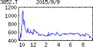 サイバーコム(株)【3852】 【　10年前（2015年)　】　  （2015年)　富士ソフトの子会社。通信分野を中心としたソフトウエア開発が主力。自社プロダクトも提供 「・・・ 【連続増配】主軸のソフト開発はクラウド環境構築の通信関連、自動車向けとも好調継続。通信ネットワーク構築のＳＩサービスも堅調。ただ技術者不足が重し。パートナー活用も限界で営業益伸び悩む。増配続く。 　【アピール】個人株主誘致で本社・仙台地区だけでなく関東でも個人投資家向け説明会開催を検討。要員不足解消へ今期中途採用50人、来春入社の新卒60人採用を計画。