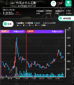 大同メタル工業(株)【7245】 おっしゃるとおりキングボンビーが憑いてる チェックが甘かった