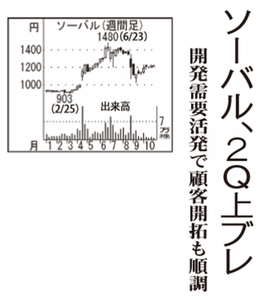ソーバル(株)【2186】 【　10年前（2015年)　】　ー。