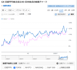 GX 日経平均株主還元40-日本株式【465A】 年始1月5日起点でのトピックスとの伸び率だとここの方が勝ってるよ今んとこだけど、もうすぐ分配貰える日か増えてるかどうだろうか、企業によって配当日はばらばらだから、そろわないと出せるものも出せないらしいからまだ少ないかもな