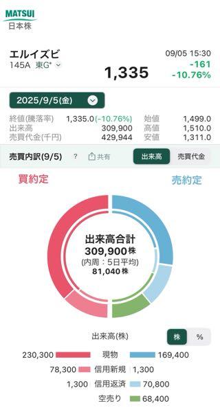 (株)Ｌ ｉｓ Ｂ【145A】 空売りだけで昨日の出来高以上。 完全に狼狽売り誘われてますね。
