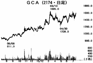 GCA(株)【2174】 【 10年前(2015年) 】 2174GCAサヴィアン 2014-2015 ー。