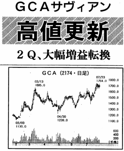 GCA(株)【2174】 【 10年前(2015年) 】 ー。