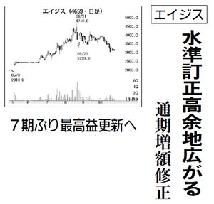 (株)エイジス【4659】 【　10年前（2015年)　】 　ー。