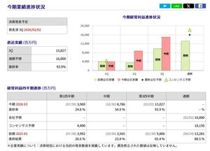 フタバ産業(株)【7241】 経常利益の進捗率は対会社予想で93.9%、コンセンサス予想で82.8%でした。