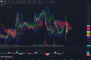 (株)吉野家ホールディングス【9861】 バンドウォーク入りましたね。200日線超えて75日線にタッチしたところです。MACDも切り上がって勢いある感じ。次は雲の上抜けですが11月の月次発表次第で上抜けありそうです。