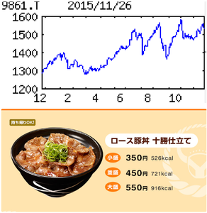 (株)吉野家ホールディングス【9861】 【 10年前(2015年) 】 「吉野家」新宿東口靖国通り店。 優待券300円を使って、 ロース豚丼 十勝仕立て 並450円注文 ー。