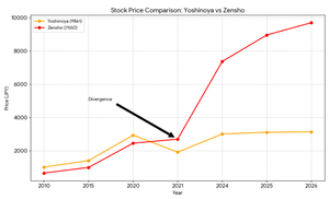 (株)吉野家ホールディングス【9861】 ★★吉野家 vs ゼンショー　株価推移比較★★　AI作成チャート　 (2021年を境にゼンショーが急加速)  年	吉野家 (9861)	ゼンショー (7550) 2010年 1,004円 645円 2015年 1,393円    984円 2020年  2,931円  2,444円 ---------------- 2021年 1,907円  2,689円 2024年 3,000円	  7,371円 2025年 3,100円  8,964円 2026年 3,130円  9,705円