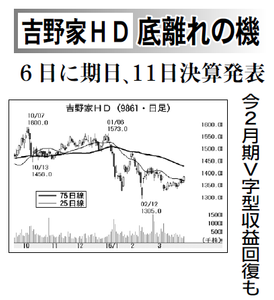 (株)吉野家ホールディングス【9861】 【　10年前（2016年)　】 ～ 2016  ー。