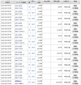 (株)吉野家ホールディングス【9861】 1300株売り決済となった。妥当値は２３００円とみる