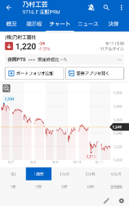 (株)丹青社【9743】 コンセンサス下落してからの及村はこんな感じですけど(-_-;)