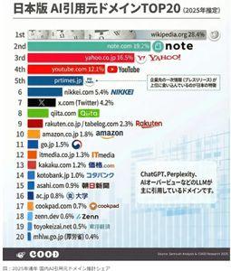 note(株)【5243】 【2025年総括】AIが信頼し続けた「日本の情報源」年間ランキング https://prtimes.jp/main/html/rd/p/000000008.000160942.html