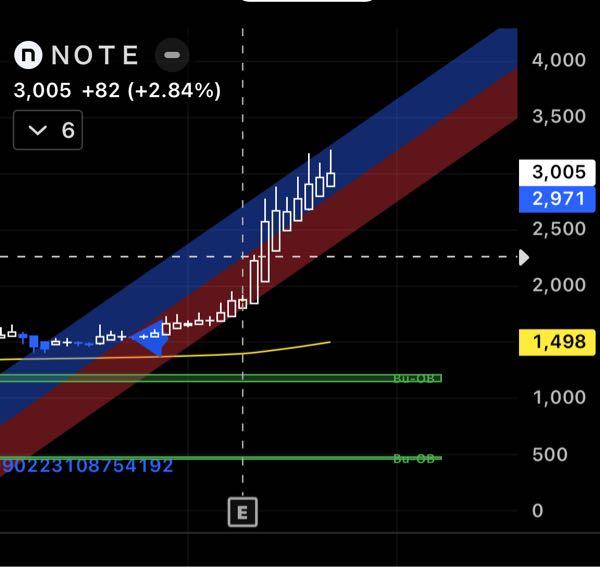 note(株)【5243】 平均足だとあ、まだまだトレンドか。