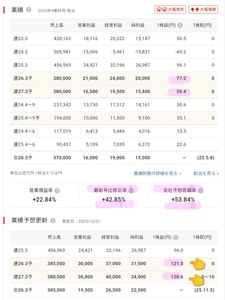 株式投資サロン「株式投資で資産増加をめざしましょう。」part2 10/21に↑投稿をした千代田化工建設 10/21株価386円⇒12/4株価656円 +70.0%up 下図のとおり四〇報新春号での大幅上方修正が見込まれています! 予想PER連26.3期5.42倍、連27.3期5.02倍まで低下しています。 『四〇報先取り！サプライズ銘柄⑧』 「四〇報強気で株価1000円以下の低位株5選」に選ばれました!