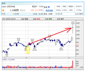 株式投資サロン「株式投資で資産増加をめざしましょう。」part2 10/5に↑のとおり推奨投稿していた 268A リガクＨＤ 本日は【AI半導体関連銘柄】としてリガクが "株式市場に見出された日" となりました⁉ 窓を空けての上昇だったので "いったんは様子見" がよいかと思いますが 押し目を拾って 間違いない銘柄ではないか…と思います。  【推奨理由は↑10/5の投稿に添付した図をご覧ください】 > 第４四半期以降はＡＩ半導体向け次世代ロジック・ＨＢＭ（ＤＲＡＭ）研究開発目的の需要を取り込み半導体プロセス・コントロール事業の売上高が期初計画から上振れる見通しで 修正値達成の確度は高い。同社が現在、顧客評価あるいは開発中の半導体計測装置が２６～２７年に本格量産の段階に入ることも２６年１２月期以降の成長に寄与し、増益基調へと向かいそうだ。