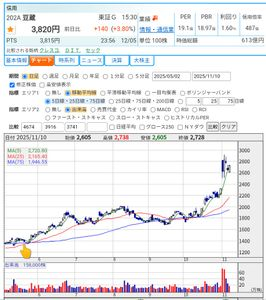 株式投資サロン「株式投資で資産増加をめざしましょう。」part2 ↑のとおり6/6に投稿している 202A 豆蔵 6/6 終値 1517円 ⇒ 12/5 終値 3820円 +151%UP!! Nvidiaとファナック提携のニュースをきっかけにして巻き起こった【AIロボティクス関連株】物色の波に乗り "今をトキメク 今年の出世株" に躍り出ましたね!? (今からの買いを推奨している訳ではありません...) 【以下は6/6の投稿内容の再掲】 > 豆蔵は2週間ちょっと前に1400円どころで 5×株ほど仕入れています。 > 今期会社予想が未開示なので 市場参加者に見出されていないように思いますが PER15倍前後は業務内容を鑑みると割安ですよね。 > ご指摘のとおり 配当利回りが高いことも魅力です。 > 製造業向けのAIソリューションの提供という業務内容では135A VRAIN Solutionと同業と思われますが 同社がPER40.1倍、配当なしであることと比較すると 豆蔵が今期予想を開示したら市場参加者に評価されてもおかしくないと考えています。