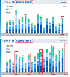 株式投資サロン「株式投資で資産増加をめざしましょう。」part2 6266 タツモ PER8.7倍 11/15の↑投稿では 自作したグラフを添付していました。 11/20付で決算説明資料が 会社HPにUPされています。 h ttps://tazmo.co.jp/wp/wp-content/uploads/2025/11/2025_Q3.pdf 受注高が 直近7-9月期に回復したことに注目しています。 また 季節性として 例年10-12月期に売上高が伸びる傾向があります。 仮に株価がこのまま推移したとしても 次回決算発表が期待されます。