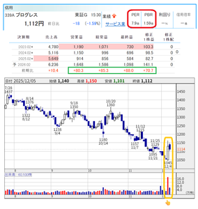 株式投資サロン「株式投資で資産増加をめざしましょう。」part2 339A プログレス 予想PER26/2期 7.9倍, 27/2期 6.9倍 初投稿する銘柄です。業種的に来27/2期PER6.9倍はかなり割安です。 必ずや 見直されるタイミングが来ることでしょう…⁉ 一昨日に "初動" と見られる動きもありました。