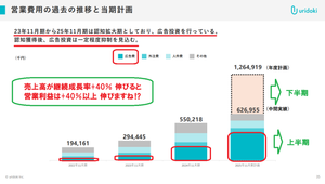 株式投資サロン「株式投資で資産増加をめざしましょう。」part2 418A ウリドキについては10/8の投稿を再掲しておきます。 【以下は10/8の投稿】 > 注目しているのは 営業費用の約65%を広告費が占めていることです。 > 下図によれば「25年11月期は認知拡大期としており 広告投資を行っている。 > 認知獲得後、広告投資は一定程度抑制を見込む」と記載されています。 > ウリドキ経営陣は今後も売上高成長率として+40%を見込んでいます > それが実現した時の営業増益率は +40%以上となることが推定できます。