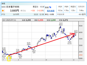 株式投資サロン「株式投資で資産増加をめざしましょう。」part2 ↑のとおり7/11に初投稿した日本電子材料 7/11 株価 2272円 ⇒ 12/5 株価3880円 +70.8%Up 主要取引先のマイクロンが国内設備投資1.5兆円を決めたことも好材料ですね。 【米マイクロンが広島にAI半導体新工場 1.5兆円投資】 2025年11月29日 日経電子版 【以下は7/11の投稿内容】 > こちらの銘柄も最近買いました。 > HBM向けの需要で 1-3月期に売上と利益が急増しています > PER11.4倍と割安です。