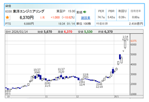 株式投資サロン「株式投資で資産増加をめざしましょう。」part2 &uarr;のとおり10/4に投稿した東洋エンジニアリング 10/3 1,473円 &rArr; 1/14 6370円 +4.32倍高まで上昇 本日はさすがに残していた保有株の三分の二を利確し 残り１単位となりました。  【以下は10/4の投稿】 > 6330 東洋エンジニアリング PER17.3倍,PBR1.25倍 > "高市銘柄" として海底資源レアアース開発関連として期待しています。  【直近12/24にも下記の投稿】 >南鳥島レアアース試掘が1月に迫って来ました。 >深さ8000メートルの深海での海洋資源開発ができるのは 東洋エンジニアリングだけだと思われます。 >再度の "ひと相場" があるかもしれませんね&hellip;!?