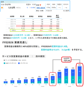 株式投資サロン「株式投資で資産増加をめざしましょう。」part2 本日 418A ウリドキの 25/11通期決算発表がありました。 注目していた26/11期の業績予想において 期待を上回る数値を出しました。 明日は大幅な株価上昇を見せてくれるのではないか&hellip;と期待しています！ 　https://youtu.be/PLusKrkdPUM?si=WRxThgzbwIWhft9Z  【以下は本年1/2の投稿再掲】 >【Value & Catalyst の2026年新春お年玉銘柄 第1弾 418A ウリドキ】 >1/14に25/11通期決算発表を予定しています。 >以下の理由から 強気で "決算ギャンブル" する予定です。 >・第4四半期には上場関連費用を計上することから業績予想が保守的である >・長期成長率として 年率+40％の売上成長を見込んでいる >・今年3月に売上+40～50％増が見込まれる値上げを予定している&hellip;
