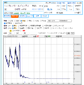 (株)創建エース【1757】 長いスパンのボラも大きい? 下記は上場来の月足チャートですが、13年程前から心肺停止状態になっています。 (画像は2回クリックすると大きくなります)