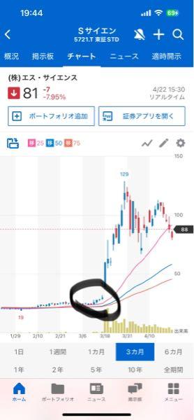 (株)創建エース【1757】 なんとなくエスサイエンスみたいになる気がしてる。今が初動であると信じてホールド