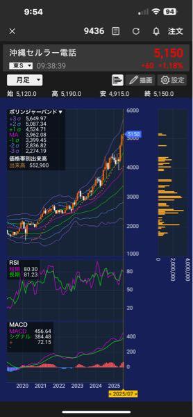 沖縄セルラー電話(株)【9436】 月足が綺麗です😹 健全な調整をその都度入れながら、上昇トレンドは続く続くto be continued …✨