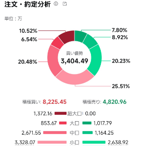 (株)ビジョン【9416】 超大口はすでにTOPIX残留を見込んだ動きに見えますね 素人投資家たちの悲観を利用して空売り、後は下値で買い戻しつつ現物仕込んで反発期待ってことでしょうか 調べたら継続採用の可能性は大体65～70%ほどらしいので一旦打診買いしておきます
