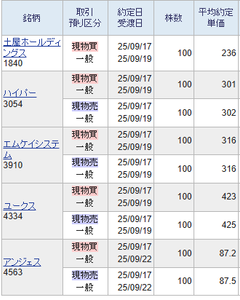 (株)土屋ホールディングス【1840】 237円買いで逆転勝利をあげましたので236円で買い直しました。 来月の権利銘柄ですのでつかまればそれでもかまいません。
