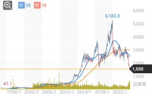 シスメックス(株)【6869】 財務は健全な企業だし減配は無いだろうから1000円切ったら高配当銘柄の仲間入りで、強く買い