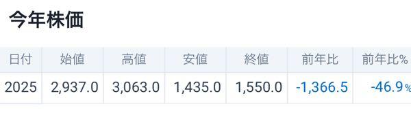 シスメックス(株)【6869】 2025年お疲れ様でした♪