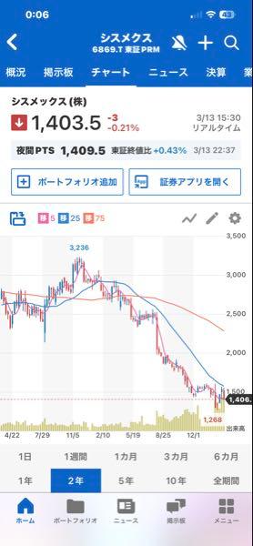 シスメックス(株)【6869】 反転はいつ? 良い企業と注目しているが 相場は別物 長期ダウントレンドから反転は時間を要する