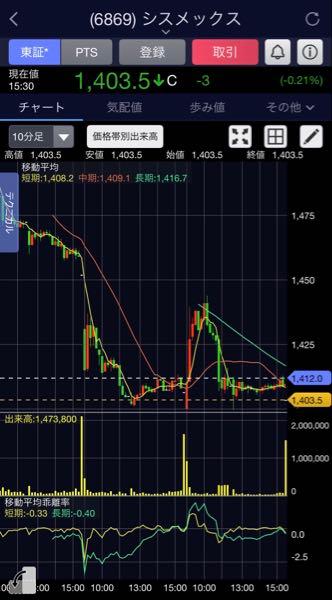 シスメックス(株)【6869】 外した、、、 しかしシティ&モルガン好き勝手してるな、、、 見せ板は別にいいが今日の11時前後の急な売りの増加あからさますぎ、、 まぁ、期末に向けて最後の追い込みしてるんだろうけど、どちらが抜け駆けして先に空売り解消するのか、、