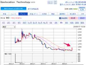 (株)Geolocation Technology【4018】 【 2日連続ストップ高 】しても、まだココですから ー。