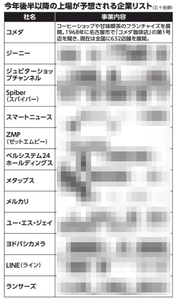 (株)コメダホールディングス【3543】 【 10年前(2015年) 】 →上場年月日 2016年6月29日 ー。
