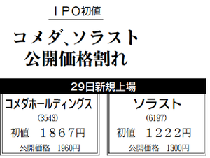 (株)コメダホールディングス【3543】 (つづき) 3. 2016年6月の上場と市場の反応 2016年6月29日の東証一部上場は、当時「今年最大級のIPO」として大きな話題になりました。しかし、その内実は非常にシビアなものでした。 ・「100%売出し」の衝撃: 通常、上場時は新株を発行して資金を調達しますが、コメダは**「公募増資ゼロ、100%売出し」**でした。 これは株主である投資ファンド(MBKパートナーズ)が、保有株を全て投資家に売って利益を確定させる「出口(イグジット)」のための上場であることを意味していました。 ・初値の公募割れ: 公開価格は1,960円でしたが、初値は1,867円と公募価格を下回る結果となりました。 理由①: ファンドの売り抜けに対する投資家の警戒感。 理由②: 上場直前の2016年6月23日に**イギリスのEU離脱(Brexit)**が決定し、世界的に株式市場が大混乱していたタイミングだったこと。 --------------------- まとめ:当時の様子 2015年から2016年にかけてのコメダは、ビジネスモデルとしては「高収益で盤石な成長」を見せていた一方で、株式市場からは「ファンド主導の出口案件」として冷静、あるいはやや冷ややかな目で見られていたという、実業の好調さと資本市場の厳しさが対照的な時期でした。 しかし、上場後のコメダは安定した配当や優待(KOMECA)、そして着実な利益成長により、現在では多くの個人投資家に愛される人気銘柄へと成長していきました。 ---------------------