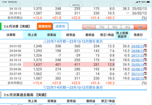 (株)ＦＣＥ【9564】 去年の 2Qの数字が良過ぎたので、  前年比の成長で見ると、 次回の2Qが、 きっと見劣りすると思うだよね。