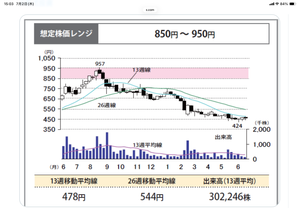 (株)FCE【9564】 Yahoo!ファイナンス「企業発見特集」の「注目企業の決算レポート」に当社のエクイティ・リサーチレポートが掲載されました。 「Robo-Pat AI」導入増で収益成長続く<FCE<9564> ・想定株価レンジ 850円~950円 ⬆️ 良い情報ですね。 3Qで上方修正。 で、700円!