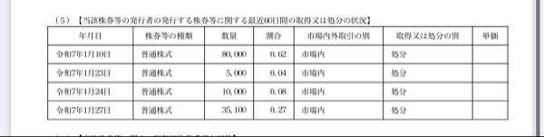 (株)Birdman【7063】 新規買いする指値前に見るべき重要事項↓まとめといたぞ。 ①現状債務超過継続中です。9月末債務超過額▲13.4億-1月6日増資9億=最低▲4.4億の債務超過状態(拡大してる可能性あり) ②6月30日までに債務超過解除できなければ上場廃止 ③予約券(1年間有効)は150円なので、最低4.4億÷150円=294万株の行使が必要 ④予約券行使して長期保有はしません。市場売却して次の行使に回すと書いています。 例:ワラント引き受け組の動き 150円で5万株行使→270円で5万株売却(1350万円)→売却代金1350万円で9万株行使→260円で売却のループ ⑥このループは株価が150円に近くなるまで、もしくは、6月末までに最低4.4億円、M&Aするので10億以上の行使がされるまで続きます。 ⑦6月以降は新株予約権1500万株(+ダテッチ100万株)が無くなるまで、150円を大きく超える株価なら鞘取りが続きます。6月以降も危険 ⑧株価が150円に近づいた場合、鞘取りができないので、一旦150円の新株予約権を廃棄して、50円で4500万株とかに発行しなおします。 ⑨たまに噴き上げるのは、大勢を嵌め込むための操縦の可能性あり。飛びつき無用 ⑩一見すると売り板が少なく、買い板が多く見えるが、下げないように配慮するため、ちょこちょこ売ってるだけ。moomoo見れば一目瞭然。大口売りが指さないで売ってる。しかも報告しないステルス。 結論 今買う人は、ハイリスクローリターン思考の持主か、含み損好きなただのマゾ。 これとは別にダテッチ売りも300円以下から継続中。ダテッチ売りだけで100円トライだわこれ。↓