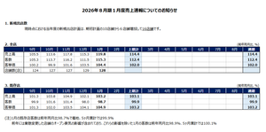 サイプレス・ホールディングス(株)【428A】 2026年８月期１月度売上速報についてのお知らせのＩＲが出ました 順調に売り上げが伸びてますね