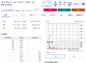 サイプレス・ホールディングス(株)【428A】 ＰＴＳの株価は現在７７７．７円で最安値は７１０円