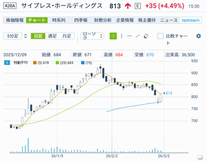サイプレス・ホールディングス(株)【428A】 チャート図で７５日線がサポートラインになったのか今日は株価が上昇。 今まで買いたくても高値で手を出しづらかった人が株主優待の権利日を過ぎて買ってる感じですかね