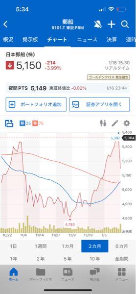 日本郵船(株)【9101】 先日daiさんが指摘した 48で買い53で売る ボックス内で何度も抜ける 予言通りになりましたね😅  カップウィズハンドルを期待したら 取っ手が根元から折れましたの巻🤣
