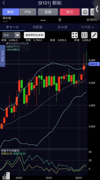 日本郵船(株)【9101】 権利後上げ過ぎ 適正価格は5,000円以下であると思う